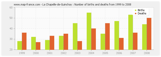 La Chapelle-de-Guinchay : Number of births and deaths from 1999 to 2008